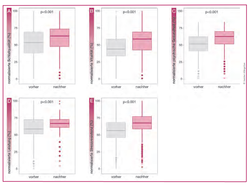 Wirkung von Probiotika auf die Schlafqualität