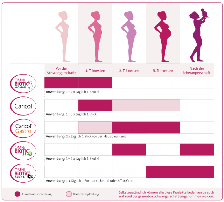Rundum versorgt - Experten empfehlen folgende Produkte rund um die Schwangerschaft