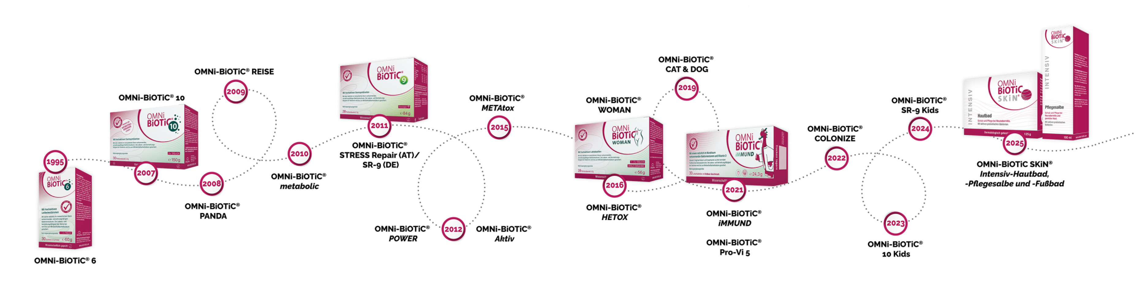 Zeitstrahl mit den Produktveröffentlichungen von OMNi-BiOTiC® durch das Institut Allergosan von 1995 bis 2025. Enthalten sind verschiedene Produkte wie OMNi-BiOTiC® 10, WOMAN, IMMUND, SKIN u. v. m.