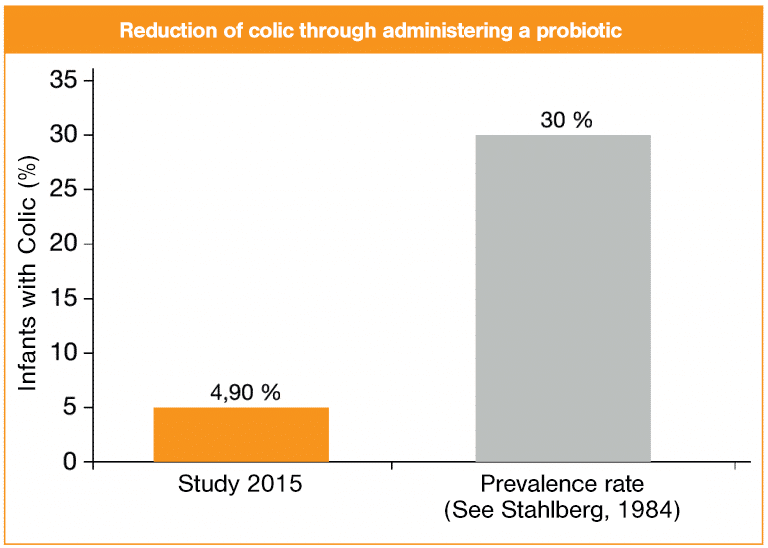 colic study babies omnibiotic