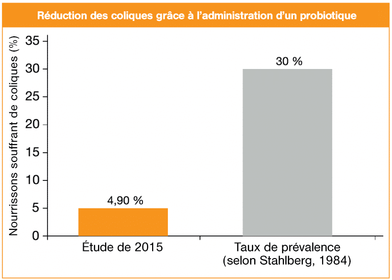 Colique du nourrisson et probiotiques