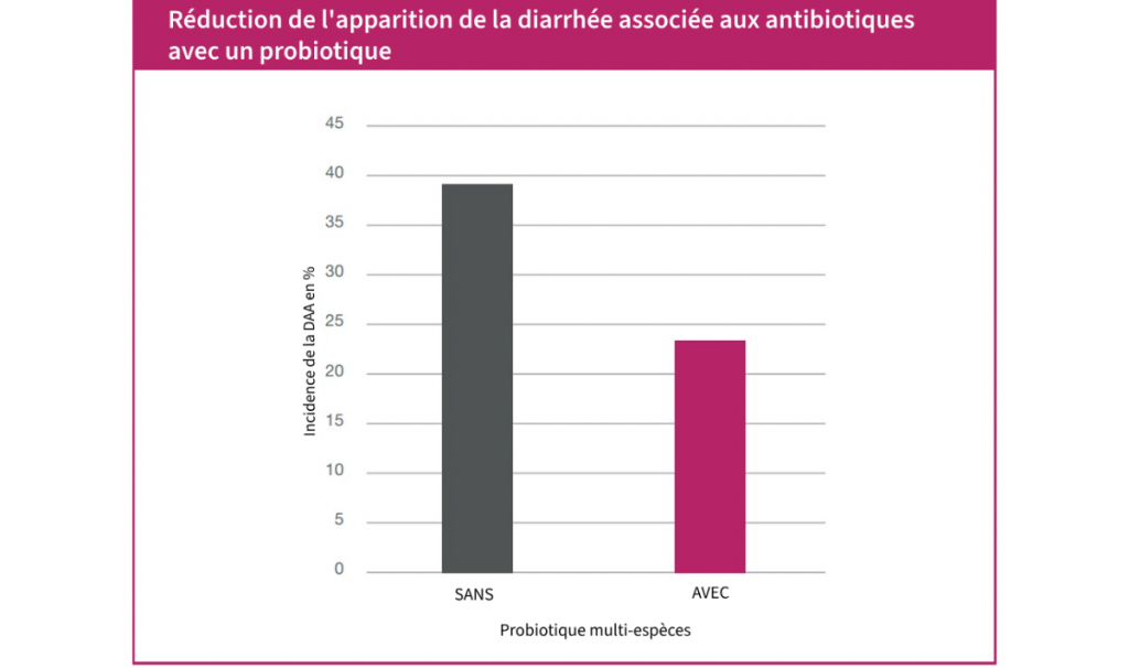 réduction de la diarrhée associée aux antibiotiques - EPHAD / Gériatrie