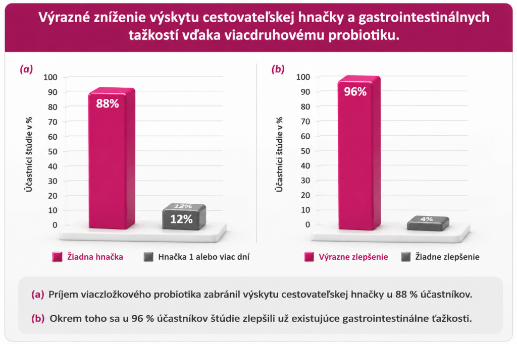 Vysledky studie 1