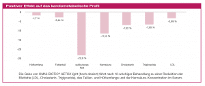 Positiver Effekt auf das kardiometabolische Profil