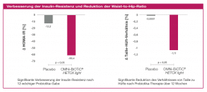 Verbesserung der Insulin-Resistenz und Reduktion der Waist-to-Hip-Ratio