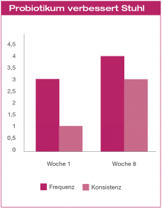 Probiotikum verbessert Stuhl